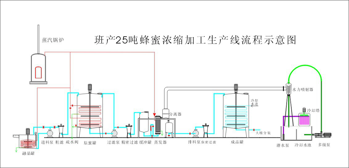 蜂蜜过滤工艺流程图